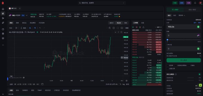 A trading interface displays the MU PERP contract chart showing a price of 955.06 with a -1.78% change, alongside an order book and a buy order form on the right panel.