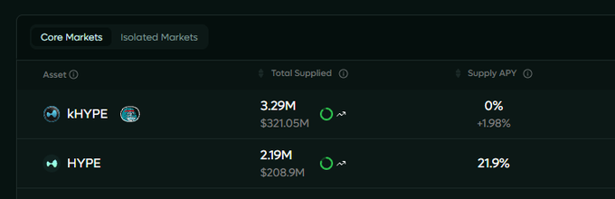 A cryptocurrency lending dashboard showing Core Markets supply data for kHYPE (3.29M, 0% APY, +1.98%) and HYPE (2.19M, 21.9% APY).