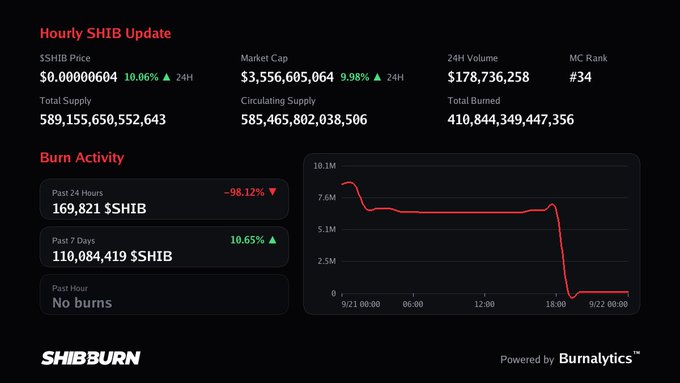 Hourly SHIB Update dashboard showing SHIB Price at $0.00000604 (+10.06%), Market Cap $3,556,605,064, 24H Volume $178,736,258, MC Rank #34, with burn activity tracking 169,821 SHIB in past 24 hours and a line chart from SHIBburn.