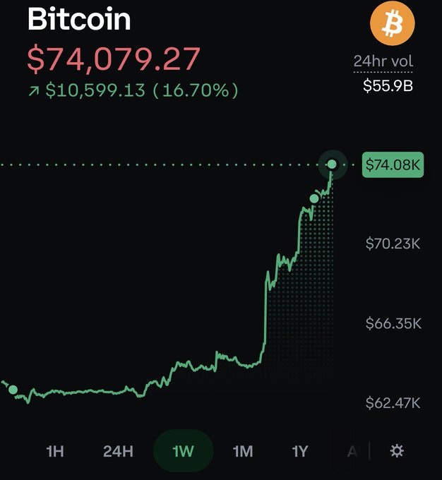The image shows a Bitcoin (BTC) price chart at $74,079.27, up $10,599.13 (16.70%) over 24 hours with $55.9B volume, displayed on a 1-week timeframe. The chart illustrates Bitcoin's sharp rally, which aligns with the poster's excitement about BTC's rapid ascent toward potential $80k territory.