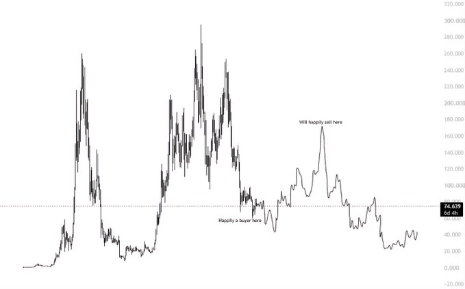 A line chart tracking Solana's ($SOL) price history from near zero to a peak above 300, with annotations marking "Happily a buyer here" around 2018 and "Will happily sell here" at approximately 170 in 2021, illustrating the post's skepticism about $SOL reaching new all-time highs due to token inflation concerns and FTX-era selling pressure.