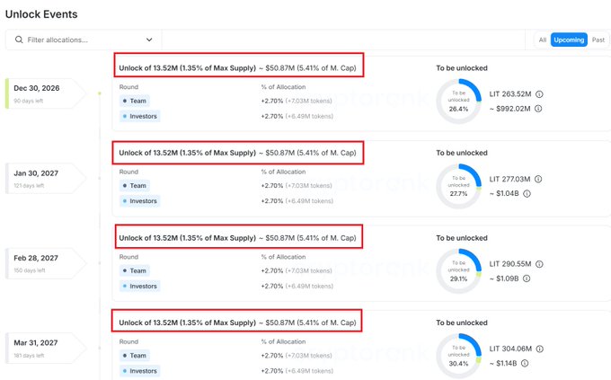 Screenshot of an 'Unlock Events' dashboard showing four upcoming token unlock events on Dec 30 2026, Jan 30 2027, Feb 28 2027, and Mar 31 2027, each releasing 13.52M tokens (1.35% of Max Supply) worth ~$50.87M (5.41% of Market Cap) split between Team and Investors, with LIT to be unlocked ranging from 263.52M to 304.06M.