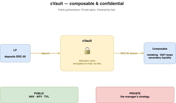 The image features a flowchart or diagram that illustrates two types of vaults: one composed entirely out of ERC-20 tokens and another based on private keys, both designed for use within chains and smart contracts. The vaults can be composed, deployed into chains using private keys, and then decrypted to access their underlying asset values. This type of vault would enable the user to keep its strategy a secret by utilizing different strategies and asset allocation according to varying market conditions.
