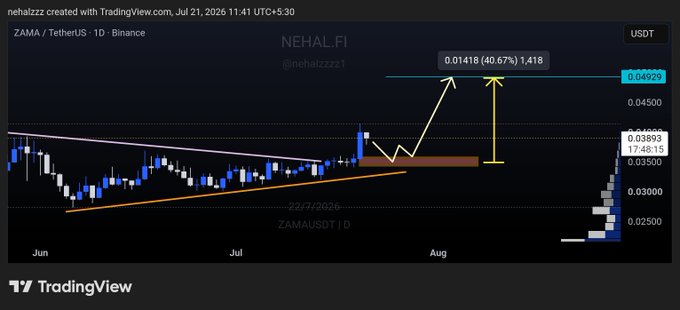 A TradingView chart for ZAMA/USDT shows the cryptocurrency breaking out from a descending triangle pattern, with the post's annotations indicating a retest of the breakout zone around 0.035-0.036 for support before a projected 40% upside move to the 0.04929 target.