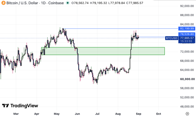 A daily TradingView candlestick chart for 'Bitcoin / U.S. Dollar' on Coinbase, showing the price around 77,978 with key resistance and support levels marked.