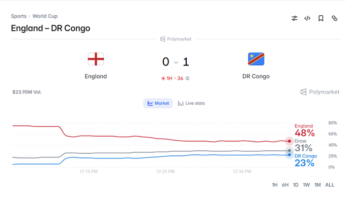 A Polymarket live odds chart for the England vs. DR Congo World Cup knockout match shows England leading 1-0 at the 36th minute, with their implied win probability dropping from 68% to 48% while DR Congo's odds rose to 23% and a draw to 31%, visually confirming the live collapse of England's favorite status.