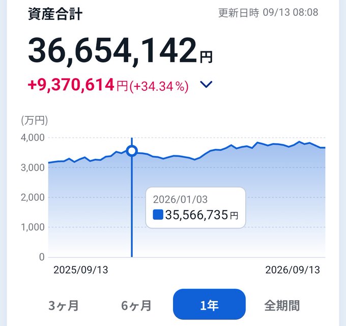 A Japanese financial chart showing total assets (資産合計) of 36,654,142円, a gain of +9,370,614円 (+34.34%), with a 1-year graph view and a data point for 2026/01/03 at 35,566,735円.