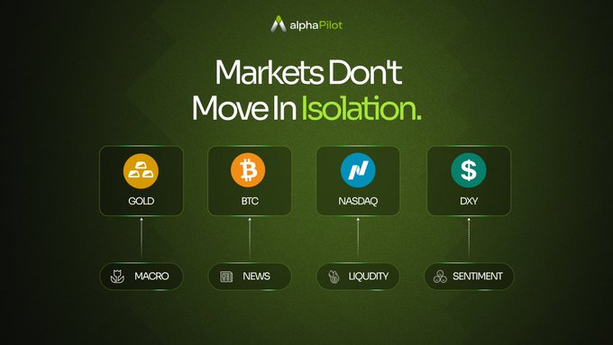 The image is a dark green promotional graphic for "alphaPilot" featuring the headline "Markets Don't Move In Isolation," with four asset icons (Gold, BTC, Nasdaq, DXY) connected by arrows to four driving factors (Macro, News, Liquidity, Sentiment), visually reinforcing the caption's message that alphaPilot reveals how these external forces influence major asset prices.