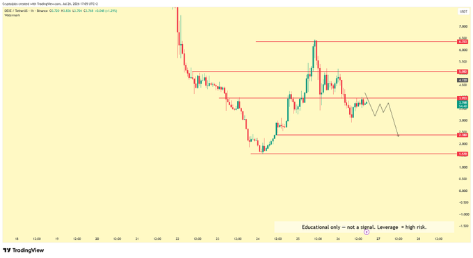 The image shows a TradingView 1-hour candlestick chart for DEXE/USDT on Binance, displaying price rejection around the $4.00-$4.50 resistance zone with horizontal support levels marked at approximately $3.96, $3.10, and $2.39.

The chart visually confirms the post's bearish thesis, as the price action shows clear rejection below the $4.00 level with a downward trajectory, aligning with the author's short position and DCA strategy success.