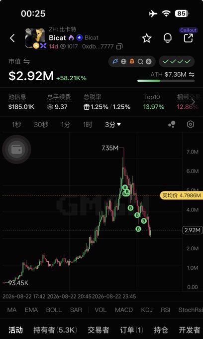 A mobile trading chart shows the meme token $Bicat (Zht: 比卡?) down 58.21% to a $2.92M market cap after an ATH of $7.35M, with the user's average buy price pinned at 4.7986M—visually capturing the painful "buy the dip, watch it keep falling" spiral described in the post, as recent buy markers (green B icons) keep stacking below the average cost line with no bounce in sight.