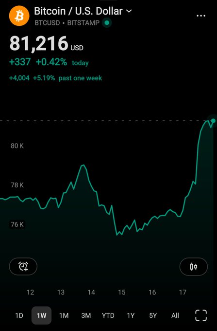 A financial app screenshot displays Bitcoin/U.S. Dollar (BTCUSD on BITSTAMP) at $81,216 USD, up $337 (+0.42%) today and +5.19% over the past week, with a 1-week price chart showing a sharp recent rise.