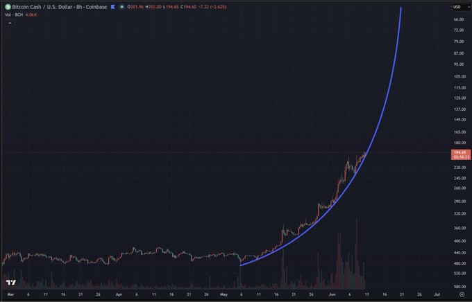 The image depicts a chart that shows the upward trend of Bitcoin against the U.S. Dollar (BTC). The chart follows an upward trajectory, suggesting potential financial gains or value appreciation for those invested in Bitcoin. In the caption provided, there are words like "perfect parabola", which further emphasizes the upward-moving nature of the chart and its relation to the post about Bitcoin's performance relative to the U.S. Dollar (BTC). The presence of these visual elements reinforces the idea that Bitcoin's value is positively correlated with the U.S. Dollar, potentially reflecting increased global acceptance or adoption of digital currency.