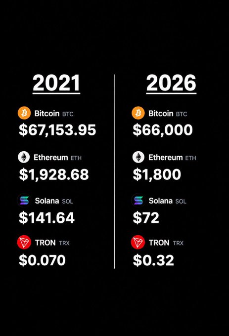 The image presents a bar graph comparing the prices of Bitcoin and BitCoin throughout the years, with the year labeled at each end. The title states "2021-2026" and "BTC: $67,rice; BIC: $65,838.68; Etherum: $1,800; Solana: $42.62". Each cryptocurrency is represented by a bar, showing its price for each year from 2021 to 2026, starting at $67,rice in the lower part of the graph and ending with $66,838.68 on the upper side. The x-axis indicates years, while the y-axis represents the prices of these cryptocurrencies.