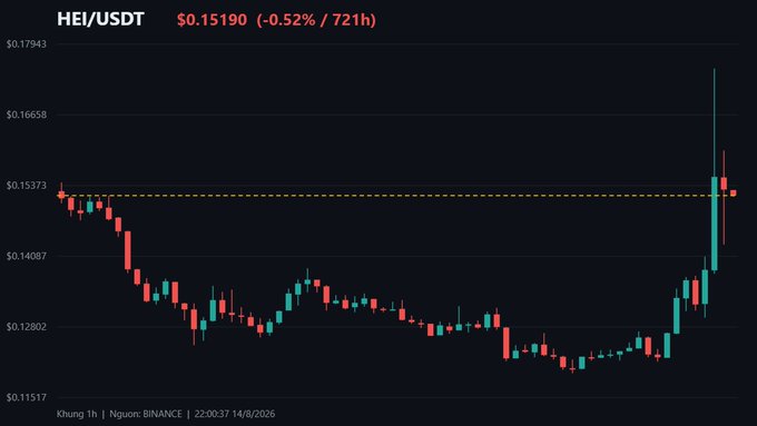 A Binance candlestick chart for HEI/USDT showing a price of $0.15190 (-0.52%) over 721 hours, with prices ranging from approximately $0.11517 to $0.17943, displaying a significant downtrend followed by a sharp recent spike.