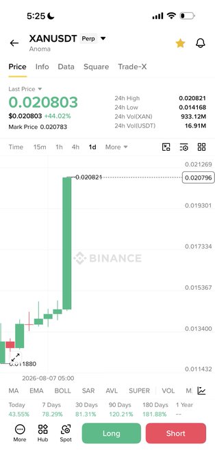 A Binance trading screenshot showing the XANUSDT perpetual pair with a last price of 0.020803, up 44.02% with a 24-hour high of 0.020821, visually supporting the post's claim of an 80% gain on $Xan in a day.