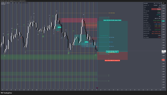 A TradingView candlestick chart displays price movements with technical analysis overlays including resistance and support zones, with text noting a target of '0.4393 (0.70%, 709.0 pips)' and a stop loss at '0.3937'.