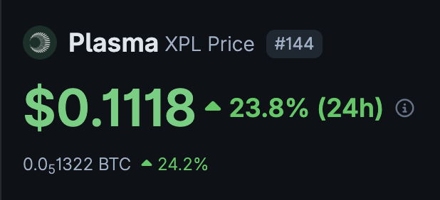 Price chart showing Plasma (XPL) at $0.1118, up 23.8% in 24h, equivalent to 0.00001322 BTC (up 24.2%), ranked #144.