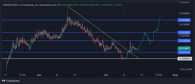 A TradingView 4-hour chart of MANIFEST/SOL on PumpSwap shows the token rallying over 200% from a low of $0.009441 to a current price of $0.01867 (+1.85%), now consolidating just below key resistance at $0.02566, supporting the post's bullish outlook for a push toward $0.03+.