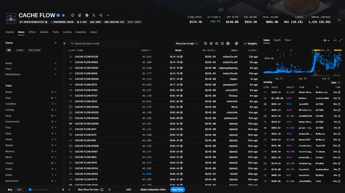 A screenshot of the Cache Flow marketplace dashboard displaying 3,444 NFT collectibles with a price range of $174.70 to $549.60 and 1.1K% (10.1%) floor price increase, featuring collections like Mintvly, Web3 Land, and Tiny Birds, while showing trending data and floor price charts. The image visually supports the post celebrating Cache Flow's verified status on OpenSea by showcasing the platform's analytics interface and NFT trading metrics.