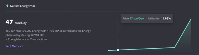 "Current energy prices for Energy on #JustLendDAO are currently down to 4.79% of the base rate, which was 15%."