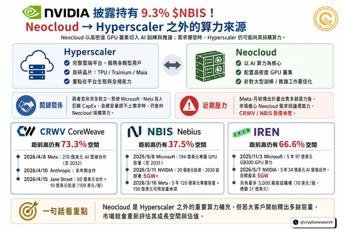 The image is an infographic highlighting Neocloud as a key AI computing source beyond Hyperscalers, noting NVIDIA's 9.3% stake in $NBIS and listing major deals for $CRWV (73.3% upside), $NBIS (37.5% upside), and $IREN (66.6% upside), while flagging near-term pressure from Meta potentially reselling excess compute capacity.
