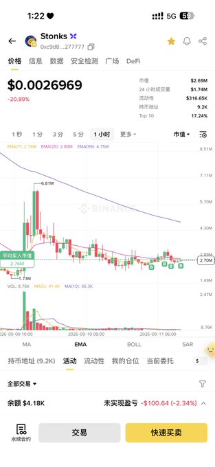 A Binance mobile screenshot shows the Stonks (STONKS) token priced at $0.0026969, down 20.89%, with a 1-hour candlestick chart displaying volume and a 2.70M entry zone marker, alongside trading buttons and a -$100.64 unrealized P&L—visually underscoring the poster's bullish conviction despite the sharp decline.
