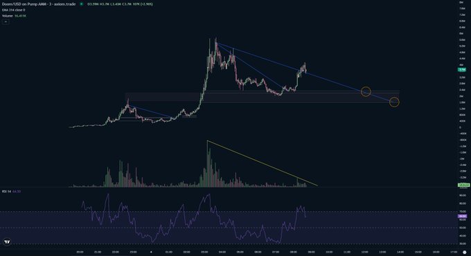 A dark-themed cryptocurrency price chart titled 'Doom/USD on Pump AMM' showing candlestick price action with technical analysis lines drawn over the candles and an RSI indicator below.