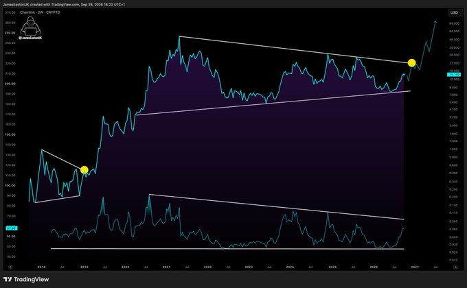 A TradingView chart shows Chainlink (LINKUSD) in a long-term ascending triangle pattern spanning from 2019 to 2026, with price breaking above resistance near $21 and heading toward new all-time highs above $25, supporting the post's claim that LINK is poised to smash its previous ATH.