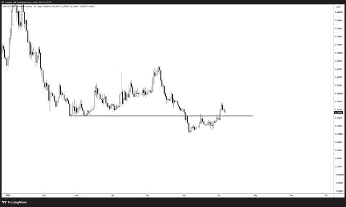 A TradingView daily candlestick chart of $Fartcoin showing a downtrend followed by a consolidation range, with a horizontal support line around the 1.15 level that has been reclaimed, illustrating the post's setup of a daily level reclaim and H4 consolidation before an anticipated bullish breakout.