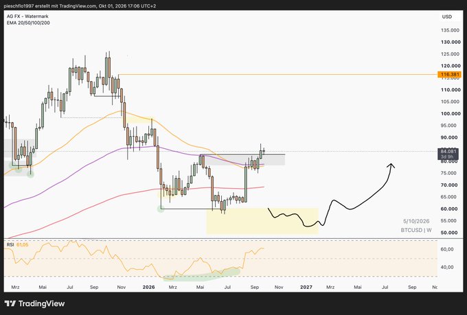 TradingView weekly BTCUSD chart showing price action around 84,081 with EMAs (20/50/100/200) and a hand-drawn black arrow pointing upward after a consolidation range.