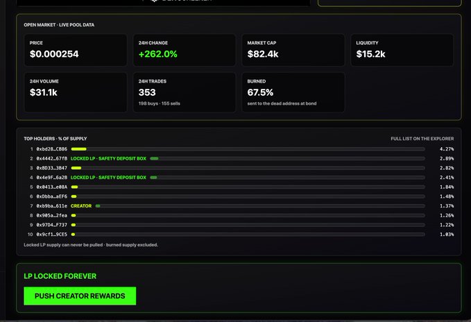 A cryptocurrency dashboard showing open market data with a price of $0.000254 and a 262% 24-hour increase, alongside top holder information and a 'LP LOCKED FOREVER' notice.