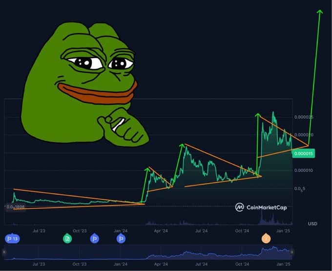 A CoinMarketCap price chart showing an upward trend with technical analysis lines, overlaid with the Pepe the Frog meme character pointing at the chart, displaying values around $0.000015 USD.