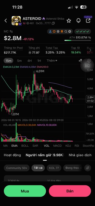 The image shows a trading app chart for "Asteroid Shiba" (ASTEROID), currently valued at $2.8M (down 61.12%) with a market cap of 461, displaying a candlestick chart that peaks around 6.01M before declining, with Vietnamese interface elements like "Mua" (Buy) and "Bán" (Sell). This corresponds to the post describing the token's pump to 6m before its subsequent dump, illustrating the volatile price action referenced in the discussion about CZ's repost and the rivalry between the TST dev's Asteroid and the OG version.