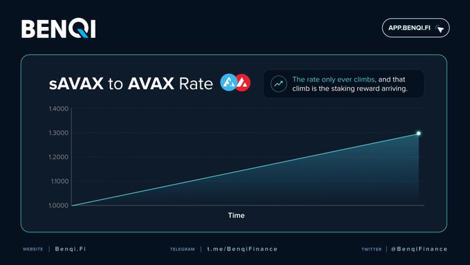 A BENQI infographic showing a "sAVAX to AVAX Rate" graph that rises linearly from 10,000 to 13,000 over time, noting "The rate only ever climbs, and that climb is the staking reward arriving."