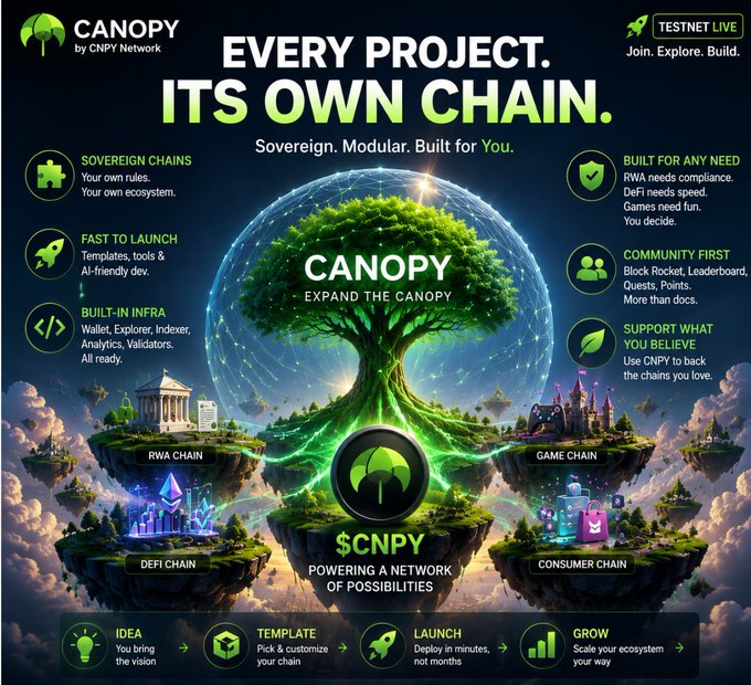 A promotional poster for Canopy by CNPY Network reads 'EVERY PROJECT. ITS OWN CHAIN.' showcasing features like Sovereign Chains, Fast to Launch, Built-in Infra, and four chain types (RWA, Game, DeFi, Consumer) around a central tree image, with '$CNPY' token highlighted.