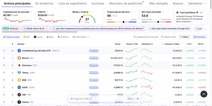 A cryptocurrency market tracker (CoinMarketCap) showing Bitcoin (BTC) at $62,695.58 with a +5.22% daily gain, Ethereum (ETH) at $1,761.01 up +13.06%, and total market cap rising to $2.18T (+0.64%), visually confirming the post's claim of nearly $200 billion returning to the crypto market during one of its strongest weekly performances.