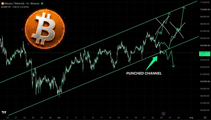 The Bitcoin price chart shows the "BTC / TetherUS" pair on Binance, with the current price at 63,997.67, as it breaks down from a long-standing ascending channel. The image visually depicts the "punched channel" described in the accompanying post, illustrating the bearish movement.