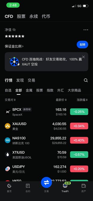 The user wants a caption for the image based on the provided text and visual content.

1.  **Analyze the Image:**
    *   **App Interface:** It's a screenshot of a trading app, specifically "CFD" (Contract for Difference) trading.
    *   **Tabs:** "股票" (Stocks), "永续" (Perpetual), "代币" (Tokens).
    *   **Promotional Banner:** "CFD 连抽挑战：好友交易助攻，100% 赢 XAUT 空投" (CFD Double Draw Challenge: Friend trading helps, 100% win XAUT airdrop). This is a key piece of information related to the "Gate product iteration" mentioned in the prompt.
    *   **Market List:** Shows various currency pairs and indices like SPCX, XAUUSD, NAS100, XTI100