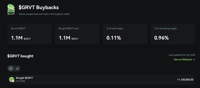 A dark dashboard for “$GRVT Buybacks” reports “Burned $GRVT 1.1M,” “Bought $GRVT back 1.1M,” “% of total supply 0.11%,” and “% of circulating supply 0.96%,” with “Last updated Oct 20, 2026” and a transaction entry for +1,100,000.00.