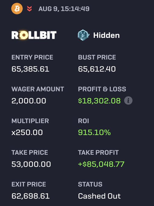 A screenshot of a Rollbit crypto trading platform showing a successful "Hidden" short position on Bitcoin with a 250x multiplier, where a $2,000 wager was cashed out for an $18,302.08 profit (915.10% ROI) after Bitcoin's price dropped from the entry of $65,385.61 toward the take price of $53,000, illustrating the post's boast about turning $2k into $20k with a high-leverage short.
