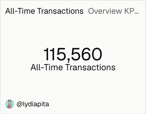 Dashboard screenshot showing '115,560 All-Time Transactions' for the user @lydiapita.