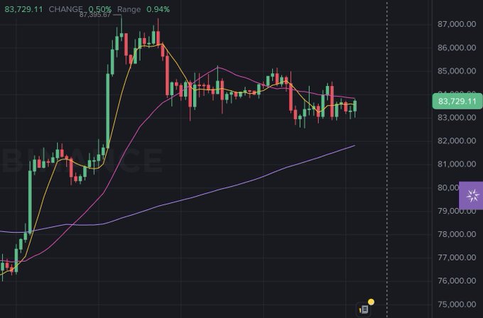 A Bitcoin (BINANCE) candlestick chart shows the price at 83,729.11 with a 0.50% change and a current range of 0.94%, featuring multiple moving average lines.