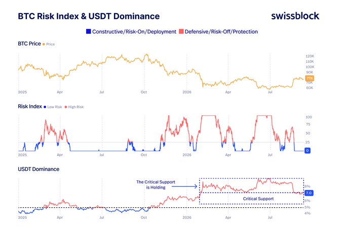A Swissblock chart titled "BTC Risk Index & USDT Dominance" displays three stacked panels from 2025 through mid-2026: BTC Price (orange line ranging roughly $60K–$120K), the Risk Index (alternating blue "Low Risk" and red "High Risk" bands peaking near 100), and USDT Dominance (red line defending a "Critical Support" zone around 5%, currently at 6.0). The image visually reinforces the post's point—Bitcoin's internal Risk Index has flipped constructive/risk-on while USDT Dominance has barely budged from its critical support, showing that broader capital remains defensive despite BTC's internal improvement.