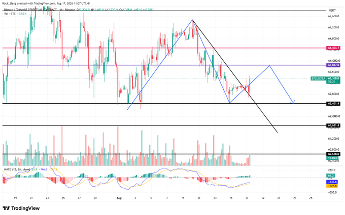 BTC/USD candlestick chart from TradingView dated August 17, 2026, displaying price action with overlaid blue and black technical analysis trendlines and an MACD indicator.