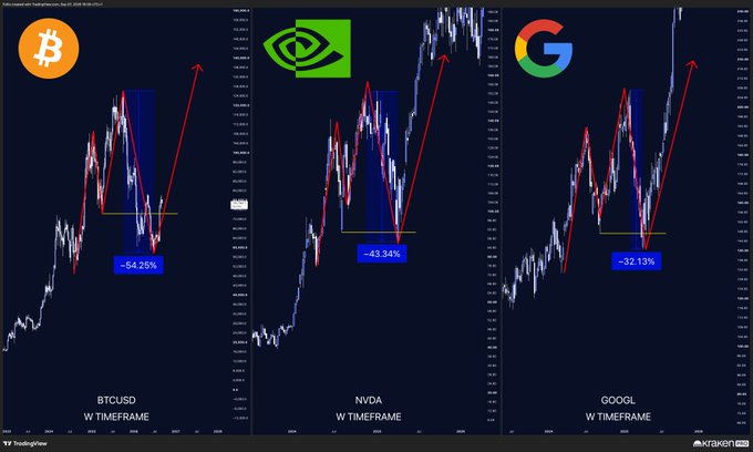 The image shows three side-by-side TradingView weekly charts comparing drawdowns and recoveries for Bitcoin (BTCUSD at -54.25%), NVIDIA (NVDA at -43.34%), and Alphabet/Google (GOOGL at -32.13%), each highlighting similar V-shaped recovery rallies with red arrows pointing upward.