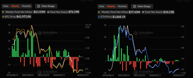 Two side-by-side SoSoValue charts show contrasting weekly ETF flows: the left chart displays Bitcoin ETFs with -$61.53M in net outflows (Total Net Assets $76.29B) alongside a declining BTC price from ~$110K to ~$72K, while the right chart shows Ethereum ETFs with +$27.42M in net inflows (Total Net Assets $10.23B) and an ETH price recovery to ~$1,868, visually reinforcing the post's point that institutions are favoring ETH over BTC despite broader market volatility.