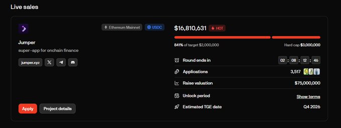 A live sales dashboard for the Jumper (JUMPER) super-app token launch on the Ethereum Mainnet, showing $16,810,631 raised (84% of the $2,000,000 target), a hard cap of $3,000,000, 3,518 applications, a $75,000,000 valuation, and an estimated TGE date of Q4 2026—supporting the post's claim of an 8x oversubscription given that 3,518 participants collectively raised nearly 17x the original target.