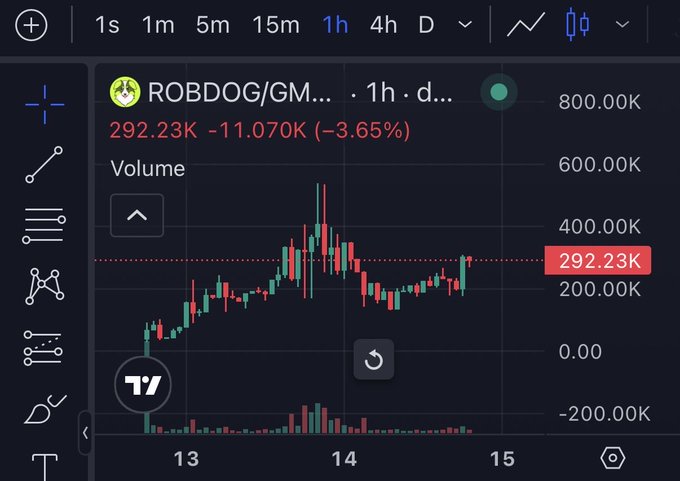 A TradingView candlestick chart shows ROBDOG/GM... on a 1-hour timeframe, currently priced at 292.23K with a 3.65% decline (-11.070K) over the recent period. The chart's sideways consolidation pattern visually supports the poster's claim that ROBDOG is "coiling up" ahead of a potential breakout to a new ATH.