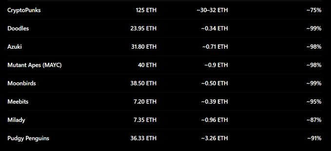 A table displays NFT collection prices in ETH, including CryptoPunks at 125 ETH and Doodles at 23.95 ETH, showing percentage drops ranging from -75% to -99%.