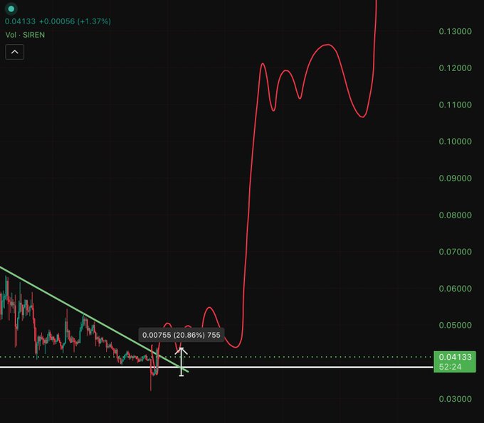 The image displays a chart that shows a curve with two peaks and valleys. One peak appears closer to the top of the chart, while the other is near the middle, suggesting that they are located further apart from each other. The overall shape of the graph indicates an upward trend or a positive movement in the market.